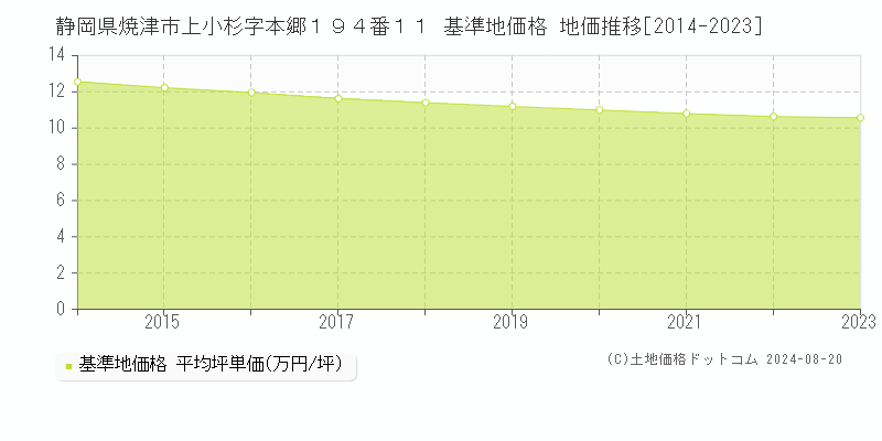 静岡県焼津市上小杉字本郷１９４番１１ 基準地価格 地価推移[2014-2023]