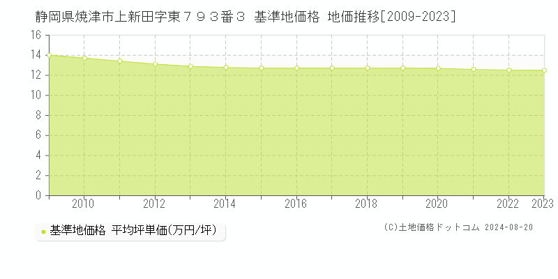 静岡県焼津市上新田字東７９３番３ 基準地価格 地価推移[2009-2023]