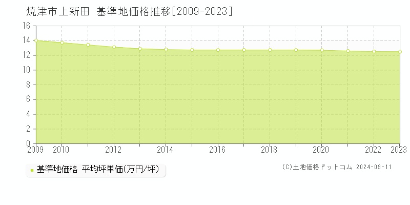 上新田(焼津市)の基準地価格推移グラフ(坪単価)[2009-2023年]