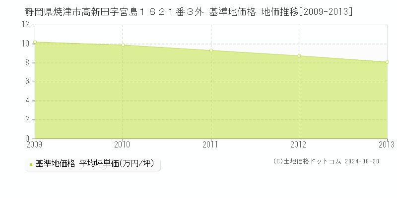 静岡県焼津市高新田字宮島１８２１番３外 基準地価 地価推移[2009-2013]