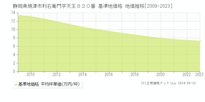 静岡県焼津市利右衛門字天王８２０番 基準地価格 地価推移[2009-2023]