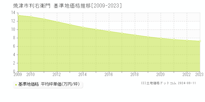 利右衛門(焼津市)の基準地価格推移グラフ(坪単価)[2009-2023年]