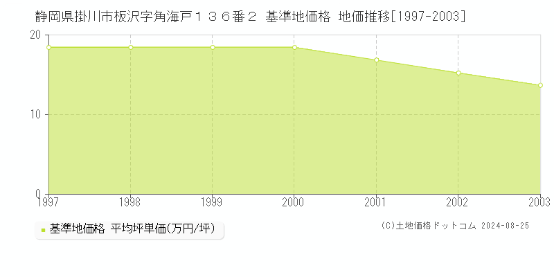 静岡県掛川市板沢字角海戸１３６番２ 基準地価 地価推移[1997-2003]