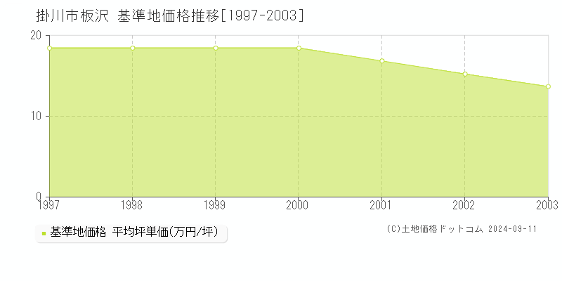 板沢(掛川市)の基準地価格推移グラフ(坪単価)[1997-2003年]