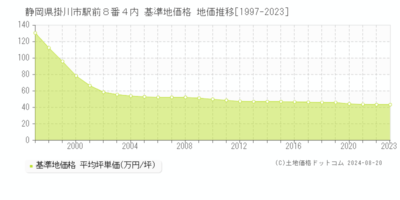 静岡県掛川市駅前８番４内 基準地価格 地価推移[1997-2023]