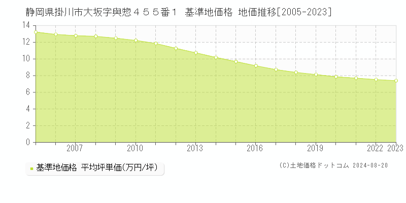 静岡県掛川市大坂字與惣４５５番１ 基準地価格 地価推移[2005-2023]