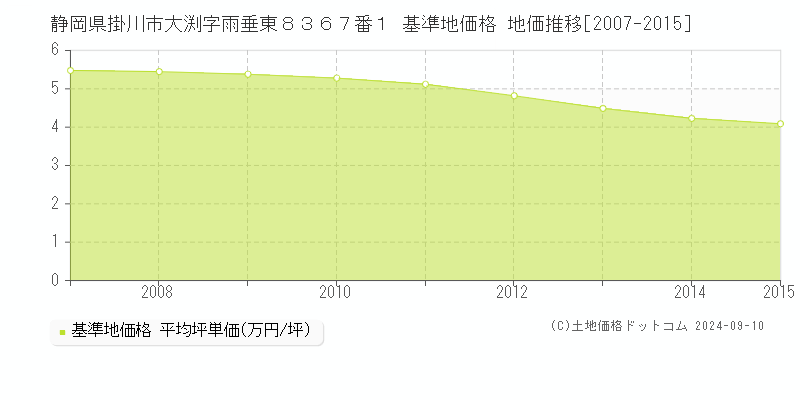 静岡県掛川市大渕字雨垂東８３６７番１ 基準地価格 地価推移[2007-2015]