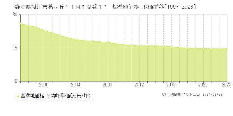 静岡県掛川市葛ヶ丘１丁目１９番１１ 基準地価格 地価推移[1997-2023]