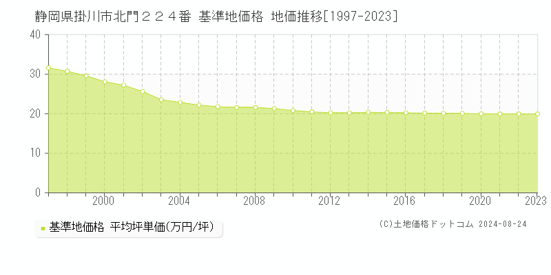 静岡県掛川市北門２２４番 基準地価格 地価推移[1997-2023]