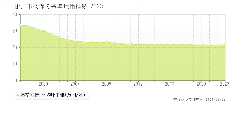 掛川市久保の基準地価推移グラフ 