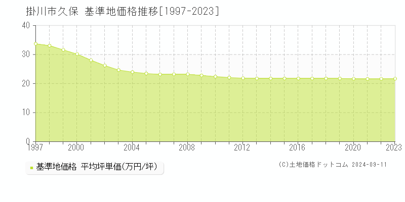 掛川市久保の基準地価推移グラフ 