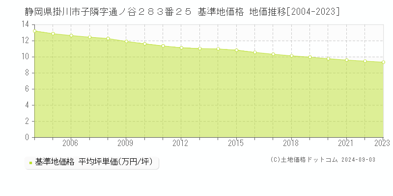 静岡県掛川市子隣字通ノ谷２８３番２５ 基準地価格 地価推移[2004-2023]