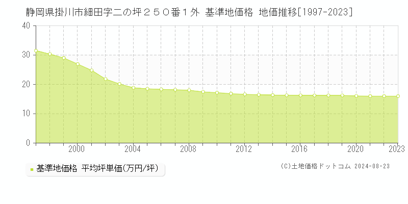 静岡県掛川市細田字二の坪２５０番１外 基準地価格 地価推移[1997-2023]