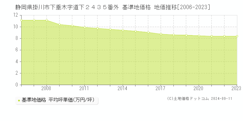 静岡県掛川市下垂木字道下２４３５番外 基準地価格 地価推移[2006-2023]