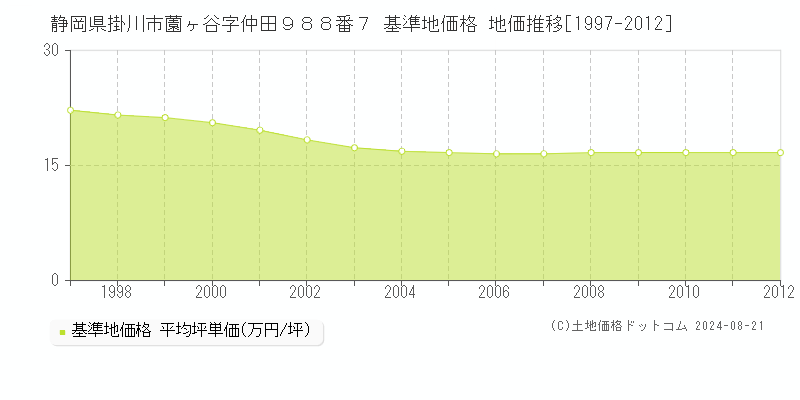 静岡県掛川市薗ヶ谷字仲田９８８番７ 基準地価格 地価推移[1997-2012]