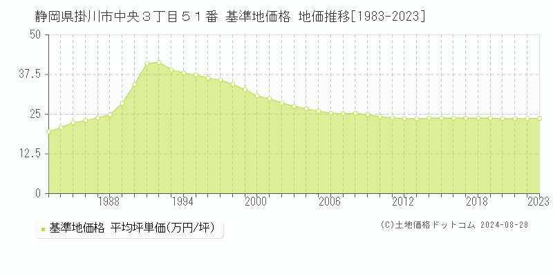 静岡県掛川市中央３丁目５１番 基準地価格 地価推移[1983-2023]