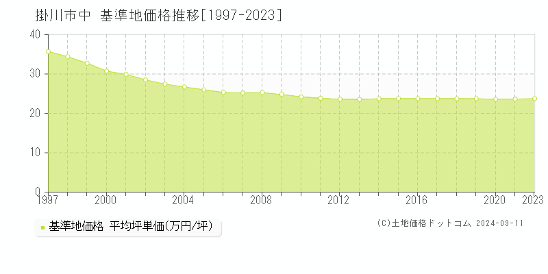 中(掛川市)の基準地価格推移グラフ(坪単価)[1997-2023年]