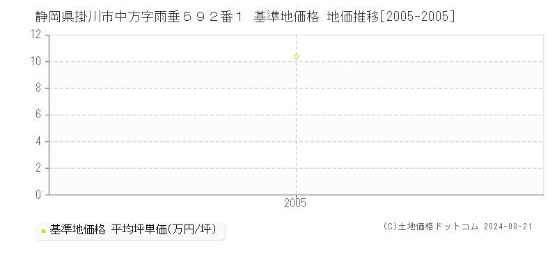 静岡県掛川市中方字雨垂５９２番１ 基準地価格 地価推移[2005-2005]