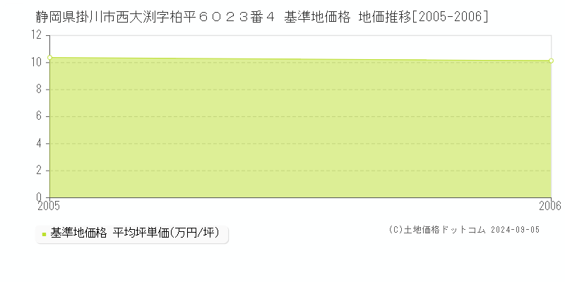 静岡県掛川市西大渕字柏平６０２３番４ 基準地価格 地価推移[2005-2006]