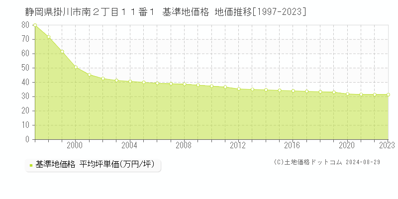 静岡県掛川市南２丁目１１番１ 基準地価格 地価推移[1997-2023]