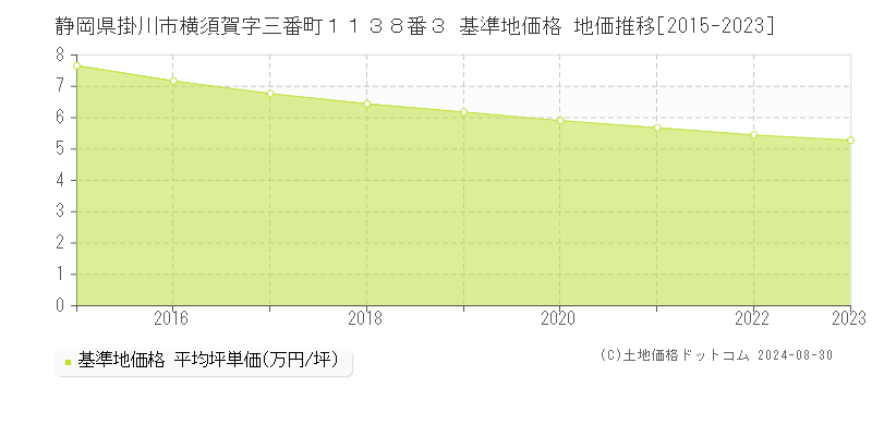 静岡県掛川市横須賀字三番町１１３８番３ 基準地価格 地価推移[2015-2023]