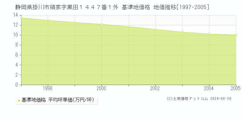 静岡県掛川市領家字黒田１４４７番１外 基準地価格 地価推移[1997-2005]