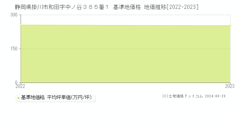 静岡県掛川市和田字中ノ谷３８５番１ 基準地価格 地価推移[2022-2023]