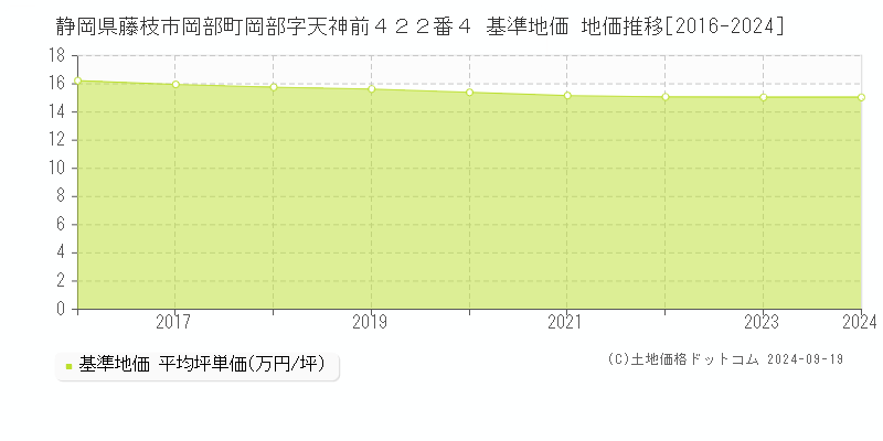 静岡県藤枝市岡部町岡部字天神前４２２番４ 基準地価 地価推移[2016-2024]