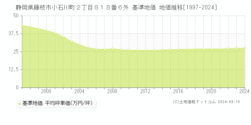 静岡県藤枝市小石川町２丁目８１８番６外 基準地価 地価推移[1997-2024]