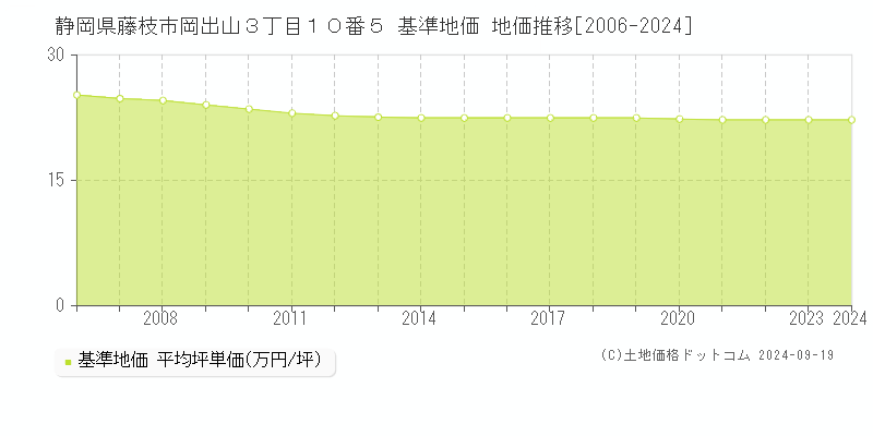 静岡県藤枝市岡出山３丁目１０番５ 基準地価 地価推移[2006-2024]