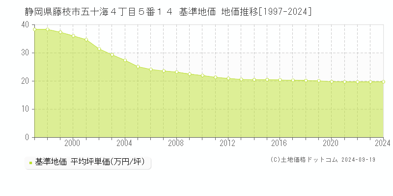 静岡県藤枝市五十海４丁目５番１４ 基準地価 地価推移[1997-2024]