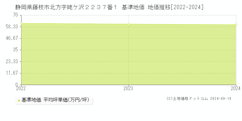 静岡県藤枝市北方字姥ケ沢２２３７番１ 基準地価 地価推移[2022-2024]