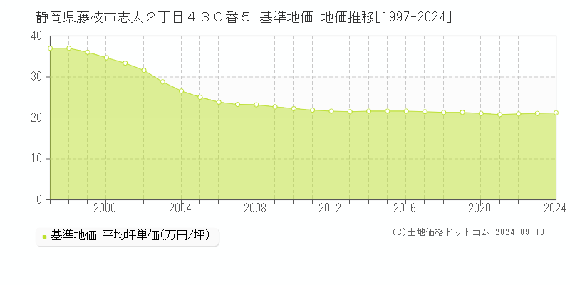 静岡県藤枝市志太２丁目４３０番５ 基準地価 地価推移[1997-2024]