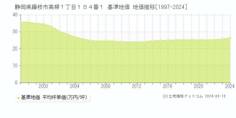 静岡県藤枝市高柳１丁目１８４番１ 基準地価 地価推移[1997-2024]