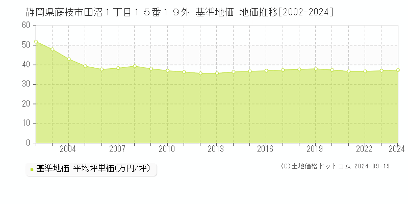 静岡県藤枝市田沼１丁目１５番１９外 基準地価 地価推移[2002-2024]