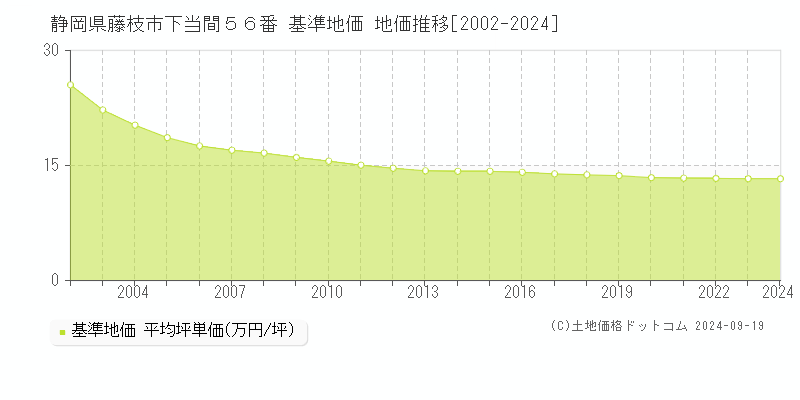 静岡県藤枝市下当間５６番 基準地価 地価推移[2002-2024]