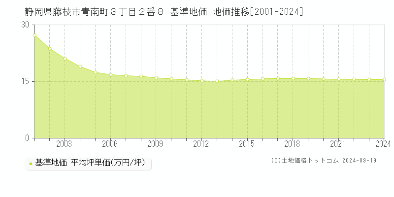 静岡県藤枝市青南町３丁目２番８ 基準地価 地価推移[2001-2024]