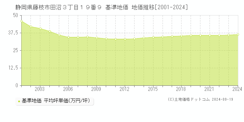 静岡県藤枝市田沼３丁目１９番９ 基準地価 地価推移[2001-2024]