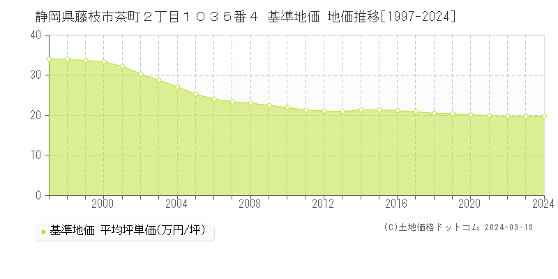 静岡県藤枝市茶町２丁目１０３５番４ 基準地価 地価推移[1997-2024]