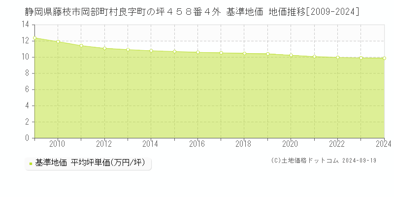 静岡県藤枝市岡部町村良字町の坪４５８番４外 基準地価 地価推移[2009-2024]