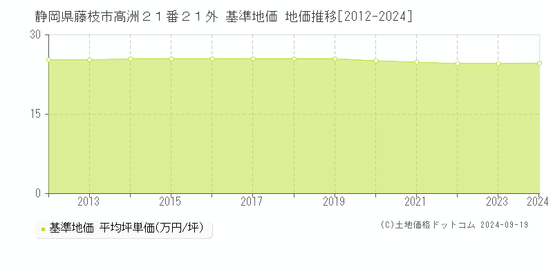 静岡県藤枝市高洲２１番２１外 基準地価 地価推移[2012-2024]