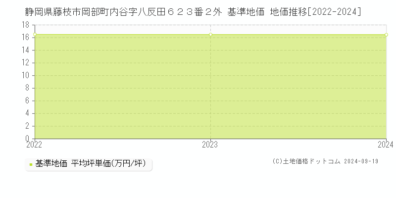 静岡県藤枝市岡部町内谷字八反田６２３番２外 基準地価 地価推移[2022-2024]