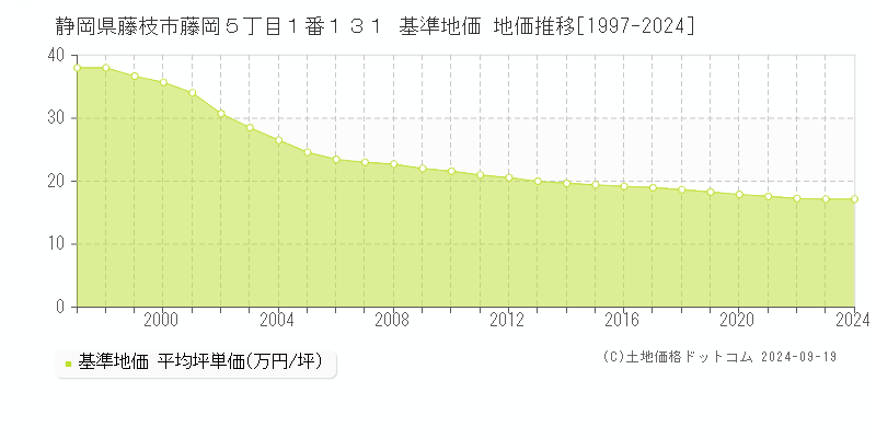 静岡県藤枝市藤岡５丁目１番１３１ 基準地価 地価推移[1997-2024]