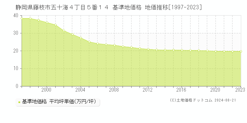 静岡県藤枝市五十海４丁目５番１４ 基準地価格 地価推移[1997-2023]