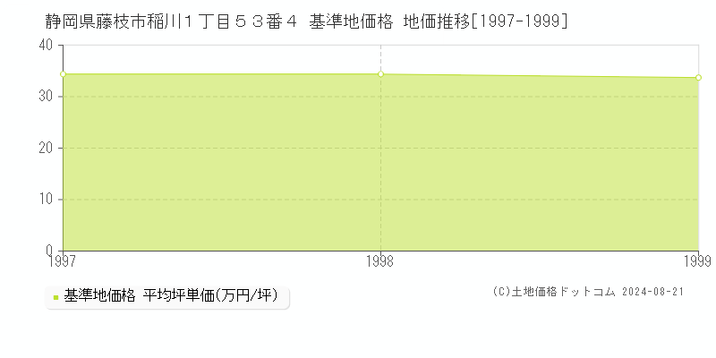 静岡県藤枝市稲川１丁目５３番４ 基準地価 地価推移[1997-1999]