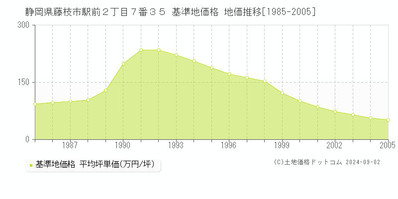 静岡県藤枝市駅前２丁目７番３５ 基準地価格 地価推移[1985-2005]