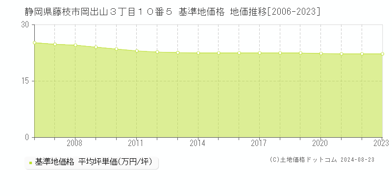 静岡県藤枝市岡出山３丁目１０番５ 基準地価格 地価推移[2006-2023]