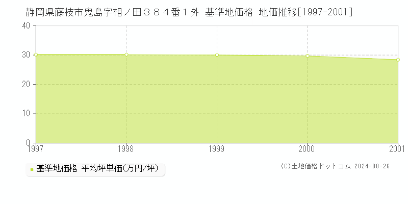 静岡県藤枝市鬼島字相ノ田３８４番１外 基準地価格 地価推移[1997-2001]