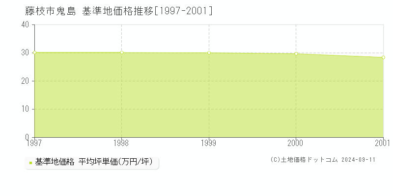 鬼島(藤枝市)の基準地価格推移グラフ(坪単価)[1997-2001年]