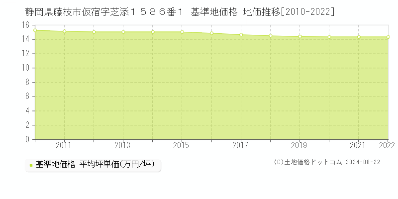 静岡県藤枝市仮宿字芝添１５８６番１ 基準地価 地価推移[2010-2022]